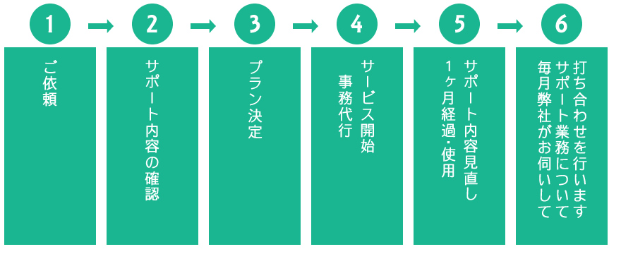 オフィスサポート(定額)